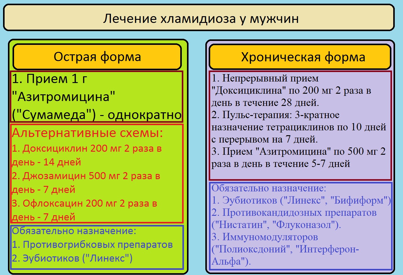 Схема лечения хламидиоза азитромицином